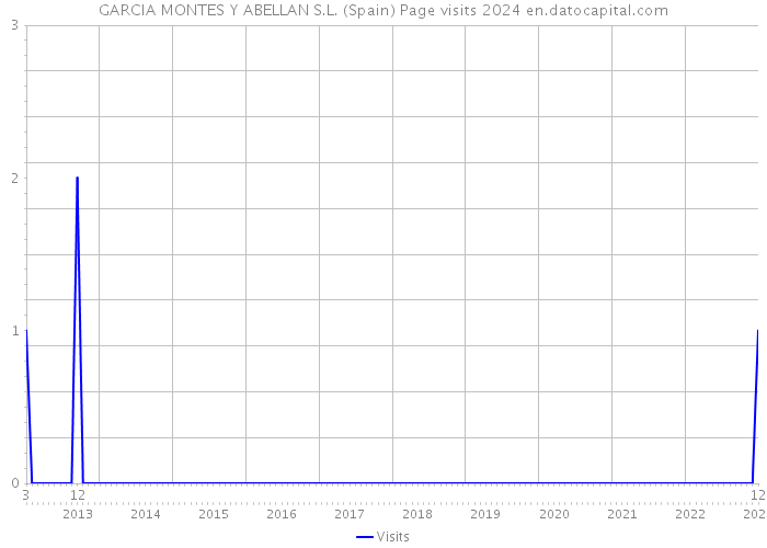 GARCIA MONTES Y ABELLAN S.L. (Spain) Page visits 2024 