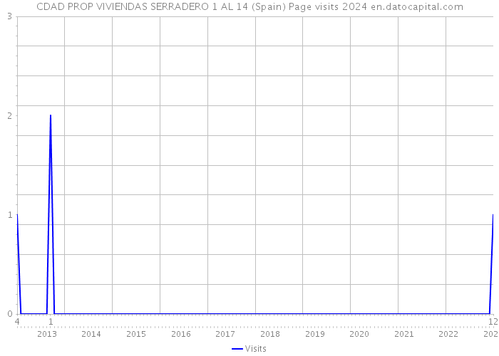 CDAD PROP VIVIENDAS SERRADERO 1 AL 14 (Spain) Page visits 2024 