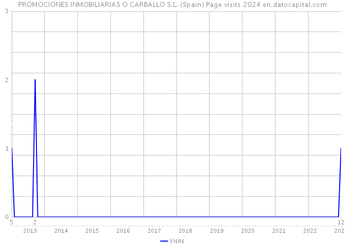 PROMOCIONES INMOBILIARIAS O CARBALLO S.L. (Spain) Page visits 2024 