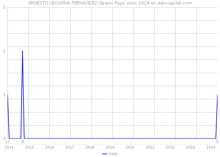 ERNESTO LECUONA FERNANDEZ (Spain) Page visits 2024 