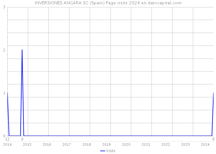 INVERSIONES ANGARA SC (Spain) Page visits 2024 