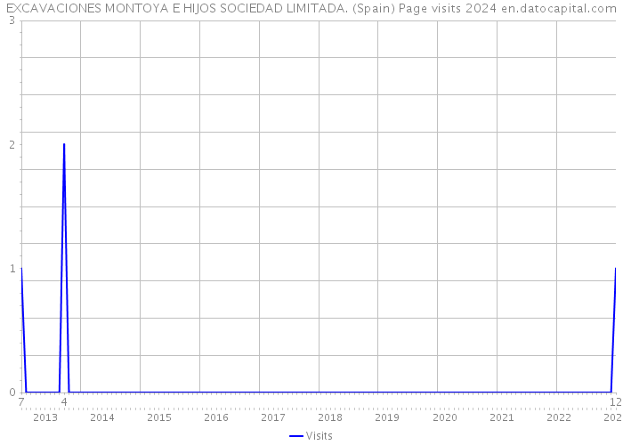 EXCAVACIONES MONTOYA E HIJOS SOCIEDAD LIMITADA. (Spain) Page visits 2024 