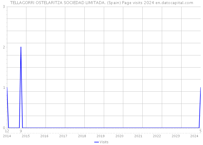 TELLAGORRI OSTELARITZA SOCIEDAD LIMITADA. (Spain) Page visits 2024 