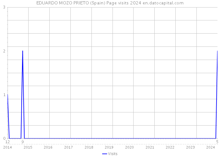 EDUARDO MOZO PRIETO (Spain) Page visits 2024 