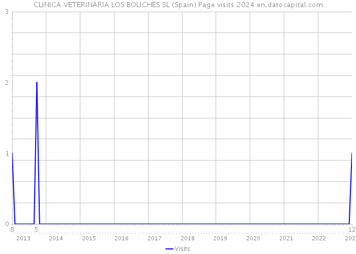 CLINICA VETERINARIA LOS BOLICHES SL (Spain) Page visits 2024 