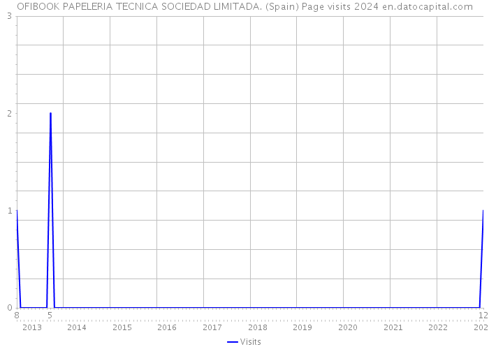OFIBOOK PAPELERIA TECNICA SOCIEDAD LIMITADA. (Spain) Page visits 2024 