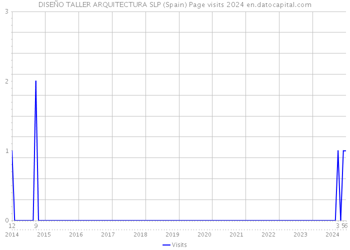 DISEÑO TALLER ARQUITECTURA SLP (Spain) Page visits 2024 