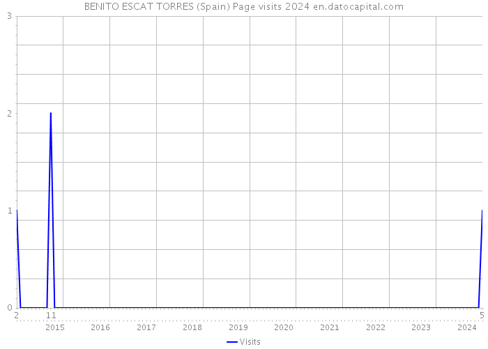 BENITO ESCAT TORRES (Spain) Page visits 2024 