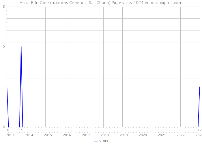 Arcat Bdn Construccions Generals, S.L. (Spain) Page visits 2024 