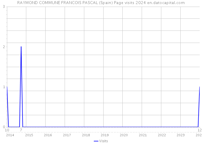 RAYMOND COMMUNE FRANCOIS PASCAL (Spain) Page visits 2024 