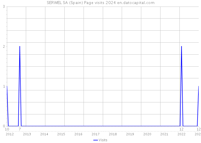 SERWEL SA (Spain) Page visits 2024 