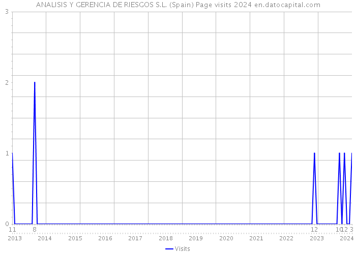 ANALISIS Y GERENCIA DE RIESGOS S.L. (Spain) Page visits 2024 