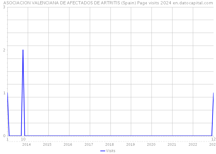 ASOCIACION VALENCIANA DE AFECTADOS DE ARTRITIS (Spain) Page visits 2024 