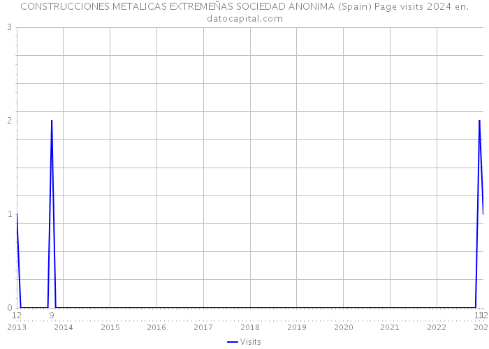 CONSTRUCCIONES METALICAS EXTREMEÑAS SOCIEDAD ANONIMA (Spain) Page visits 2024 