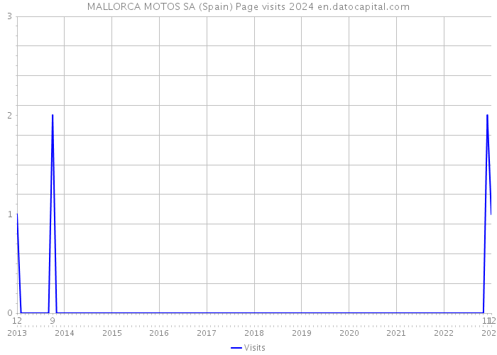 MALLORCA MOTOS SA (Spain) Page visits 2024 