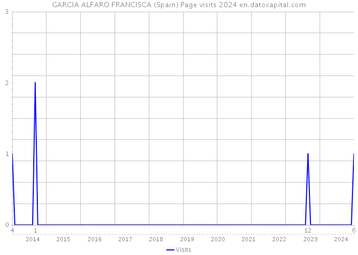 GARCIA ALFARO FRANCISCA (Spain) Page visits 2024 