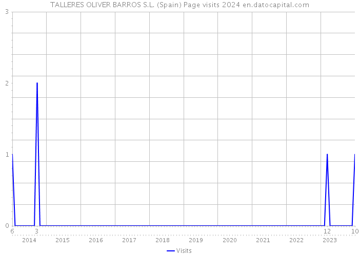 TALLERES OLIVER BARROS S.L. (Spain) Page visits 2024 