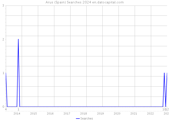 Arus (Spain) Searches 2024 