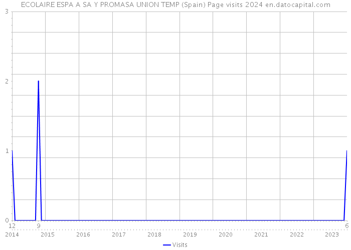 ECOLAIRE ESPA A SA Y PROMASA UNION TEMP (Spain) Page visits 2024 