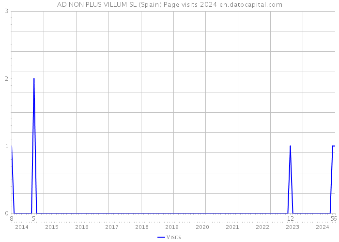 AD NON PLUS VILLUM SL (Spain) Page visits 2024 