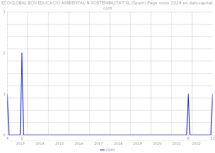 ECOGLOBAL BCN EDUCACIO AMBIENTAL & SOSTENIBILITAT SL (Spain) Page visits 2024 