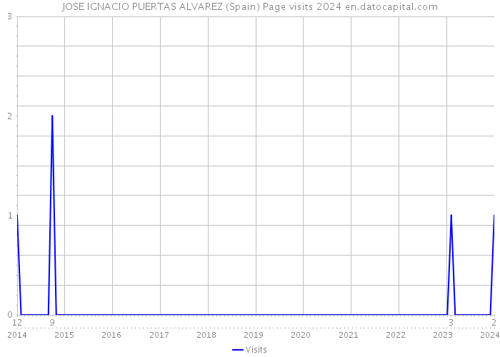 JOSE IGNACIO PUERTAS ALVAREZ (Spain) Page visits 2024 