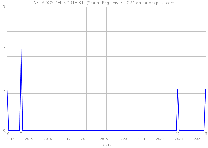 AFILADOS DEL NORTE S.L. (Spain) Page visits 2024 