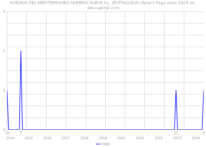 AVENIDA DEL MEDITERRANEO NUMERO NUEVE S.L. (EXTINGUIDA) (Spain) Page visits 2024 