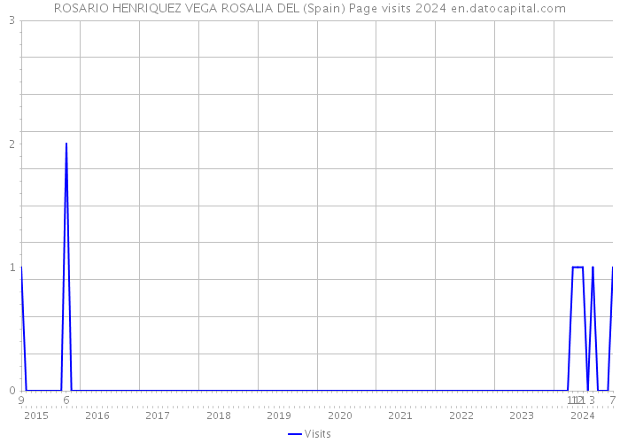 ROSARIO HENRIQUEZ VEGA ROSALIA DEL (Spain) Page visits 2024 