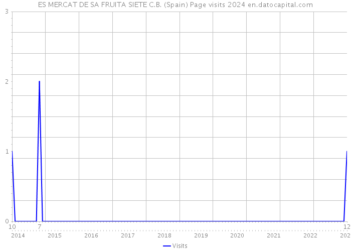 ES MERCAT DE SA FRUITA SIETE C.B. (Spain) Page visits 2024 