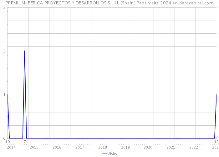 PREMIUM IBERICA PROYECTOS Y DESARROLLOS S.L.U. (Spain) Page visits 2024 