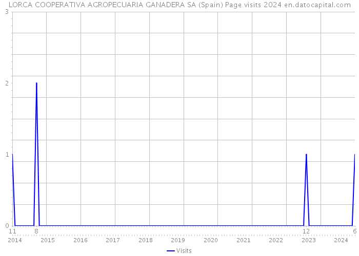 LORCA COOPERATIVA AGROPECUARIA GANADERA SA (Spain) Page visits 2024 