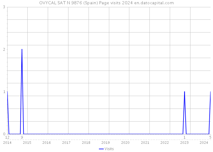 OVYCAL SAT N 9876 (Spain) Page visits 2024 