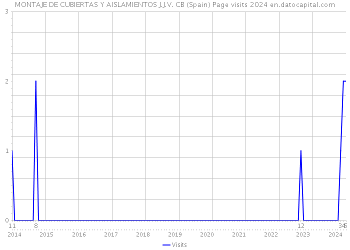 MONTAJE DE CUBIERTAS Y AISLAMIENTOS J.J.V. CB (Spain) Page visits 2024 