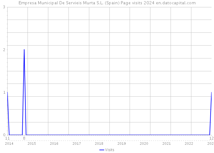 Empresa Municipal De Servieis Murta S.L. (Spain) Page visits 2024 
