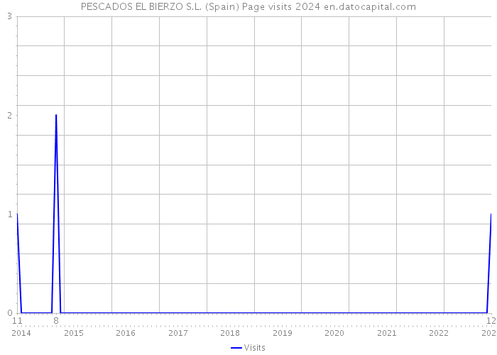 PESCADOS EL BIERZO S.L. (Spain) Page visits 2024 