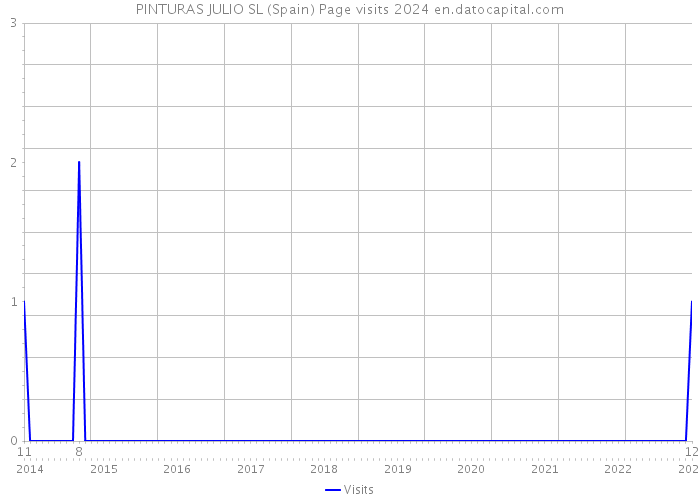 PINTURAS JULIO SL (Spain) Page visits 2024 