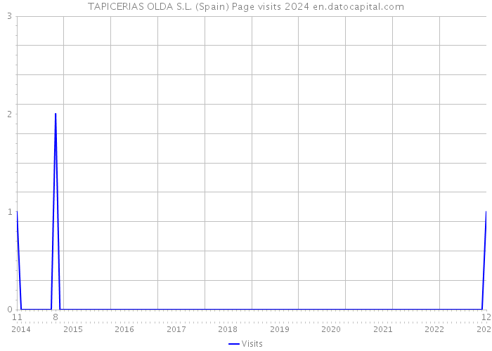 TAPICERIAS OLDA S.L. (Spain) Page visits 2024 