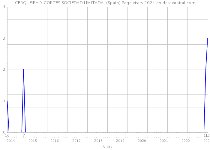 CERQUEIRA Y CORTES SOCIEDAD LIMITADA. (Spain) Page visits 2024 