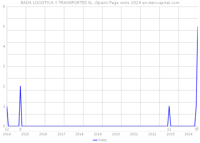 BADA LOGISTICA Y TRANSPORTES SL. (Spain) Page visits 2024 