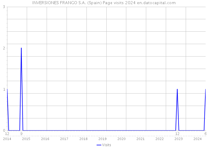 INVERSIONES FRANGO S.A. (Spain) Page visits 2024 