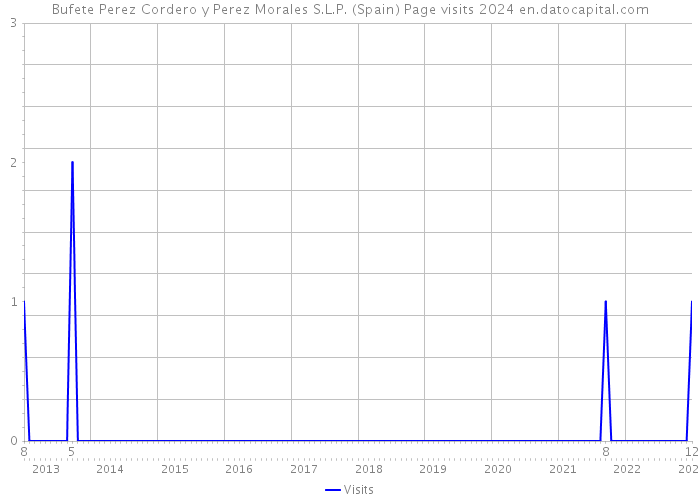 Bufete Perez Cordero y Perez Morales S.L.P. (Spain) Page visits 2024 