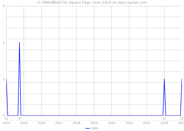 IC INMUEBLES SA (Spain) Page visits 2024 