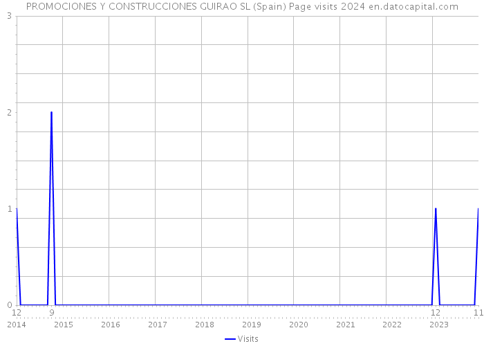 PROMOCIONES Y CONSTRUCCIONES GUIRAO SL (Spain) Page visits 2024 