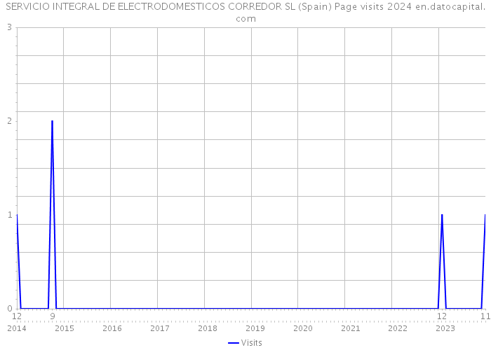 SERVICIO INTEGRAL DE ELECTRODOMESTICOS CORREDOR SL (Spain) Page visits 2024 