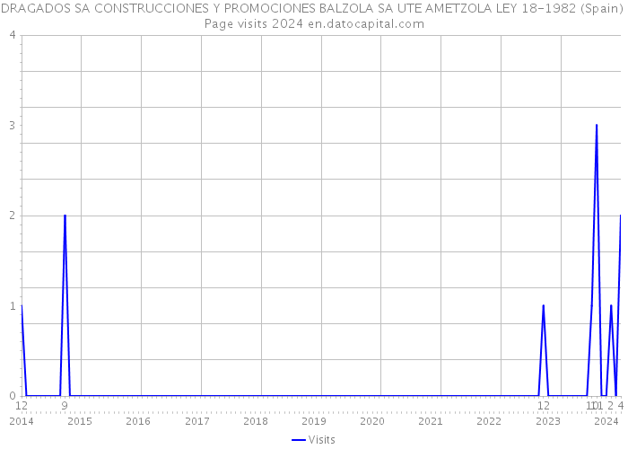 DRAGADOS SA CONSTRUCCIONES Y PROMOCIONES BALZOLA SA UTE AMETZOLA LEY 18-1982 (Spain) Page visits 2024 