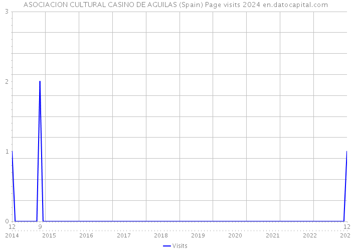 ASOCIACION CULTURAL CASINO DE AGUILAS (Spain) Page visits 2024 