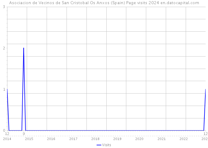 Asociacion de Vecinos de San Cristobal Os Anxos (Spain) Page visits 2024 