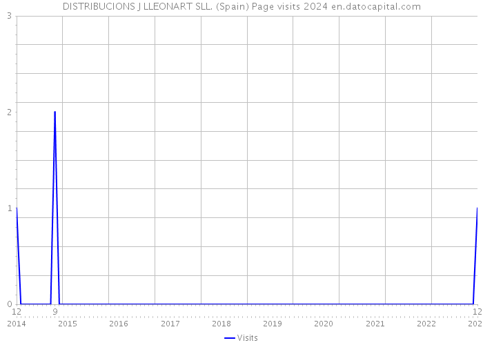 DISTRIBUCIONS J LLEONART SLL. (Spain) Page visits 2024 