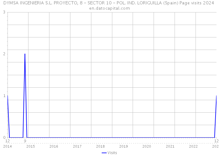 DYMSA INGENIERIA S.L. PROYECTO, 8 - SECTOR 10 - POL. IND. LORIGUILLA (Spain) Page visits 2024 